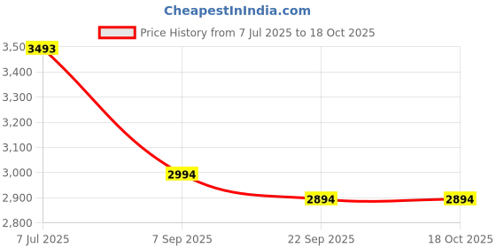 tatacliq.com Kazo Brown & Off White Textured Large Tote Bag kazo Price History Graph from 7 Jul 2025 to 18 Oct 2025
