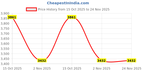 tatacliq.com Kazo Brown & Off White Textured Medium Satchel Handbag kazo Price History Graph from 15 Oct 2025 to 23 Nov 2025
