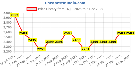 tatacliq.com Kazo Brown & Off White Textured Small Handbag kazo Price History Graph from 16 Jul 2025 to 5 Dec 2025