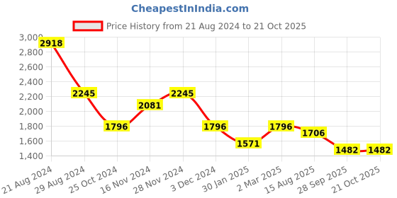 tatacliq.com Kazo Brown Animal Effect Medium Tote Bag kazo Price History Graph from 21 Aug 2024 to 21 Oct 2025