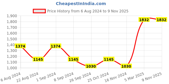 tatacliq.com Kazo Brown Animal Effect Scarf kazo Price History Graph from 6 Aug 2024 to 8 Nov 2025