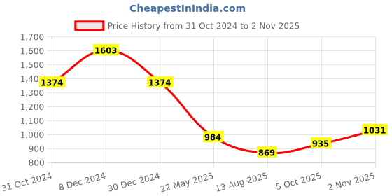tatacliq.com Kazo Brown Animal Print Top kazo Price History Graph from 31 Oct 2024 to 2 Nov 2025