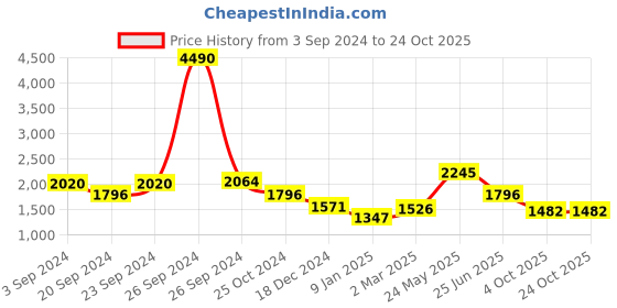 tatacliq.com Kazo Brown Bodycon Dress kazo Price History Graph from 3 Sep 2024 to 23 Oct 2025