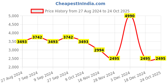 tatacliq.com Kazo Brown Color Block Tote Handbag kazo Price History Graph from 27 Aug 2024 to 22 Oct 2025