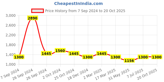 tatacliq.com Kazo Brown Cotton Color-Block Pullover kazo Price History Graph from 7 Sep 2024 to 19 Oct 2025