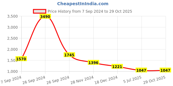 tatacliq.com Kazo Brown Cotton Embellished Pullover kazo Price History Graph from 7 Sep 2024 to 29 Oct 2025