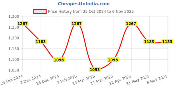 tatacliq.com Kazo Brown Cotton Printed T-Shirt kazo Price History Graph from 25 Oct 2024 to 3 Nov 2025