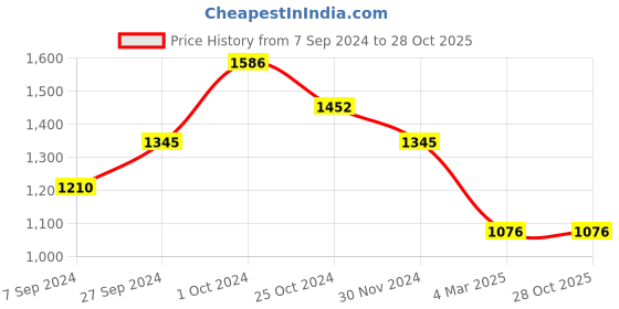 tatacliq.com Kazo Brown Cotton Pullover kazo Price History Graph from 7 Sep 2024 to 27 Oct 2025