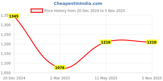 tatacliq.com Kazo Brown Cotton Pullover kazo Price History Graph from 20 Dec 2024 to 3 Nov 2025