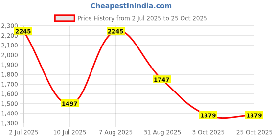 tatacliq.com Kazo Brown Embellished A Line Dress kazo Price History Graph from 2 Jul 2025 to 22 Oct 2025