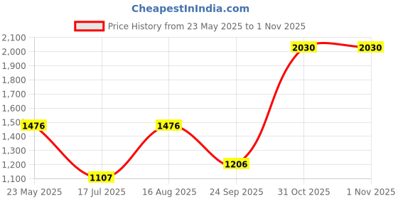 tatacliq.com Kazo Brown Embellished Cardigan kazo Price History Graph from 23 May 2025 to 31 Oct 2025