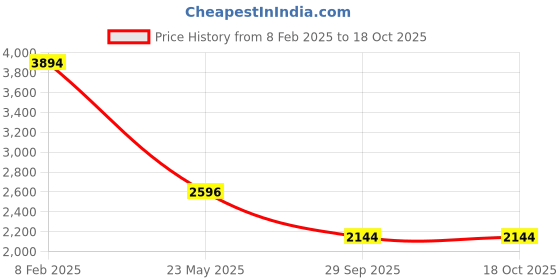 tatacliq.com Kazo Brown Embellished Fur Jacket kazo Price History Graph from 8 Feb 2025 to 18 Oct 2025