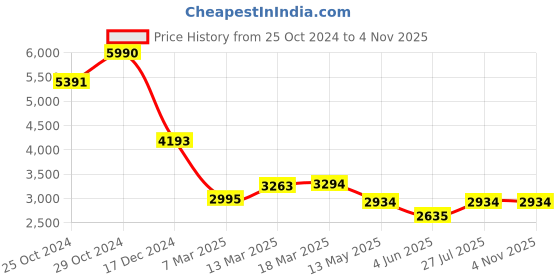 tatacliq.com Kazo Brown Embellished Maxi Dress kazo Price History Graph from 25 Oct 2024 to 4 Nov 2025