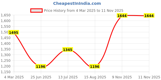 tatacliq.com Kazo Brown Embellished Sweater kazo Price History Graph from 4 Mar 2025 to 11 Nov 2025