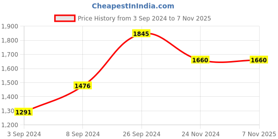 tatacliq.com Kazo Brown Floral Print Jumpsuit kazo Price History Graph from 3 Sep 2024 to 6 Nov 2025