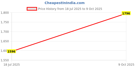 tatacliq.com Kazo Brown Full Sleeves Jacket kazo Price History Graph from 18 Jul 2025 to 9 Oct 2025
