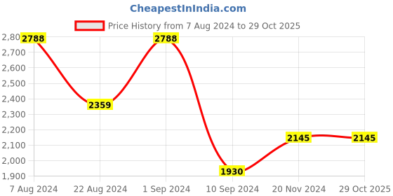 tatacliq.com Kazo Brown Fur Scarf kazo Price History Graph from 7 Aug 2024 to 28 Oct 2025