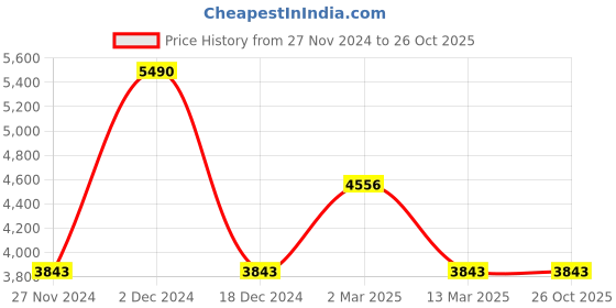 tatacliq.com Kazo Brown Large Satchel kazo Price History Graph from 27 Nov 2024 to 26 Oct 2025