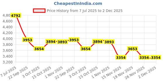 tatacliq.com Kazo Brown Large Tote kazo Price History Graph from 7 Jul 2025 to 1 Dec 2025