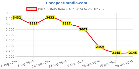 tatacliq.com Kazo Brown Large Tote Bag kazo Price History Graph from 7 Aug 2024 to 26 Oct 2025