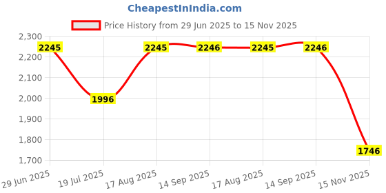 tatacliq.com Kazo Brown Maxi Dress kazo Price History Graph from 29 Jun 2025 to 15 Nov 2025