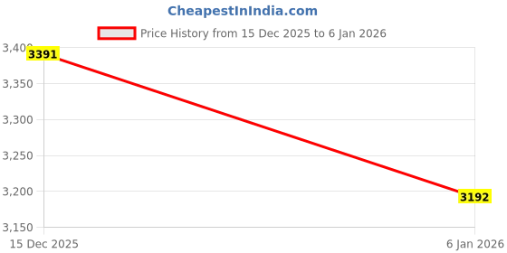 tatacliq.com Kazo Brown Medium Printed Hobo Bag kazo Price History Graph from 15 Dec 2025 to 5 Jan 2026