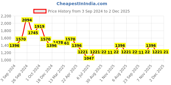 tatacliq.com Kazo Brown Mid Rise Pants kazo Price History Graph from 3 Sep 2024 to 2 Dec 2025