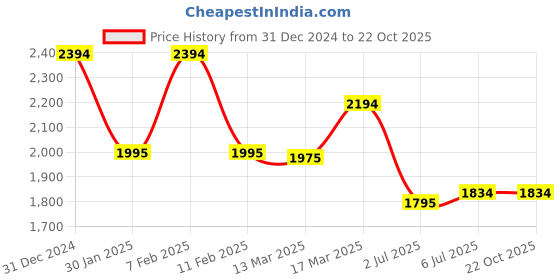 tatacliq.com Kazo Brown Midi Dress kazo Price History Graph from 31 Dec 2024 to 21 Oct 2025