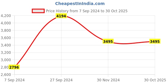 tatacliq.com Kazo Brown Overcoat kazo Price History Graph from 7 Sep 2024 to 29 Oct 2025