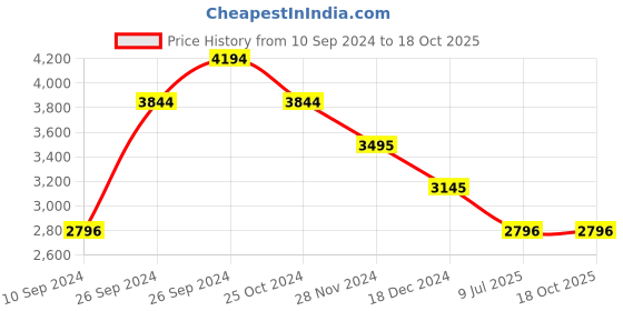 tatacliq.com Kazo Brown Overcoat kazo Price History Graph from 10 Sep 2024 to 18 Oct 2025