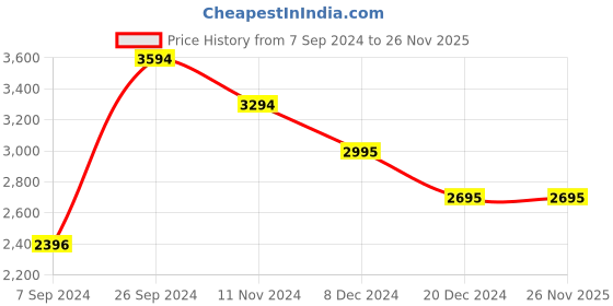 tatacliq.com Kazo Brown Overcoat kazo Price History Graph from 7 Sep 2024 to 26 Nov 2025