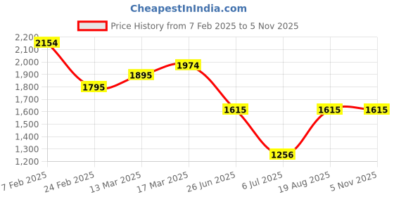 tatacliq.com KAZO Brown Polyester Animal Print Midi Dress kazo Price History Graph from 7 Feb 2025 to 3 Nov 2025