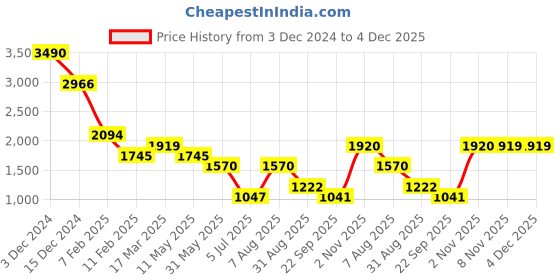 tatacliq.com Kazo Brown Polyester Relaxed FitShrugs And Cardigans kazo Price History Graph from 3 Dec 2024 to 4 Dec 2025