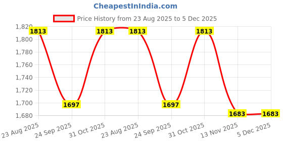 tatacliq.com KAZO Brown Print Relaxed Fit Shirt kazo Price History Graph from 23 Aug 2025 to 4 Dec 2025