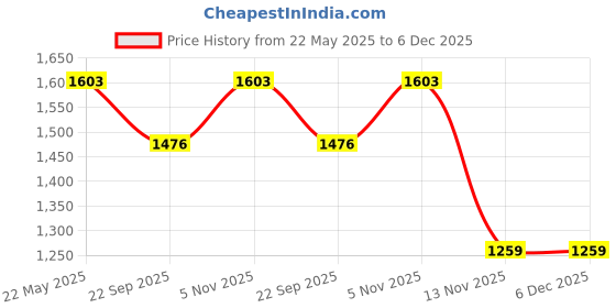 tatacliq.com KAZO Brown Print Relaxed Fit Shirt kazo Price History Graph from 22 May 2025 to 5 Dec 2025