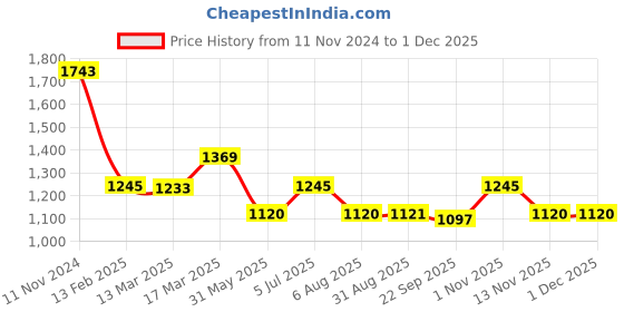tatacliq.com Kazo Brown Printed Relaxed Fit High Rise Elasticated Pants kazo Price History Graph from 11 Nov 2024 to 30 Nov 2025