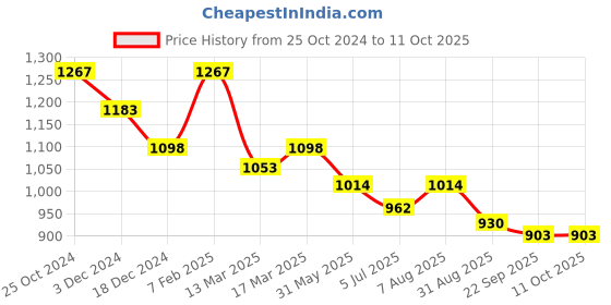 tatacliq.com Kazo Brown Printed Top kazo Price History Graph from 25 Oct 2024 to 11 Oct 2025