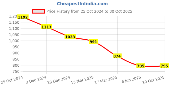 tatacliq.com Kazo Brown Printed Top kazo Price History Graph from 25 Oct 2024 to 28 Oct 2025