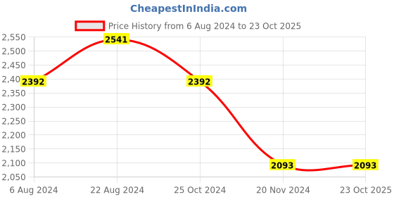 tatacliq.com Kazo Brown PU Solid Handbag kazo Price History Graph from 6 Aug 2024 to 21 Oct 2025