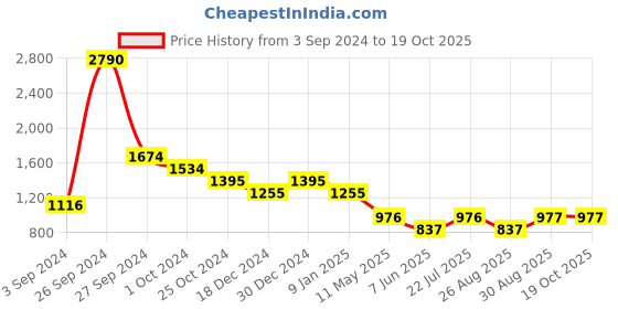tatacliq.com Kazo Brown Regular Fit Elasticated Crop Pants kazo Price History Graph from 3 Sep 2024 to 18 Oct 2025