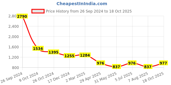 tatacliq.com Kazo Brown Regular Fit Elasticated Crop Pants kazo Price History Graph from 26 Sep 2024 to 18 Oct 2025