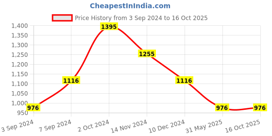 tatacliq.com Kazo Brown Regular Fit Elasticated Pants kazo Price History Graph from 3 Sep 2024 to 16 Oct 2025