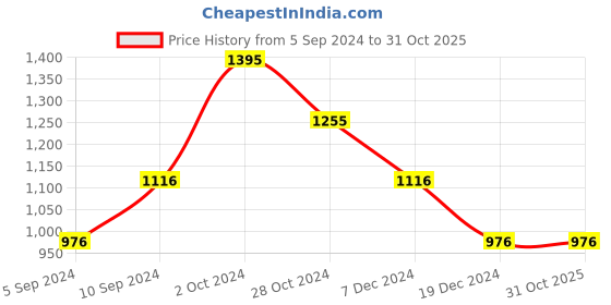 tatacliq.com Kazo Brown Regular Fit Elasticated Pants kazo Price History Graph from 5 Sep 2024 to 31 Oct 2025