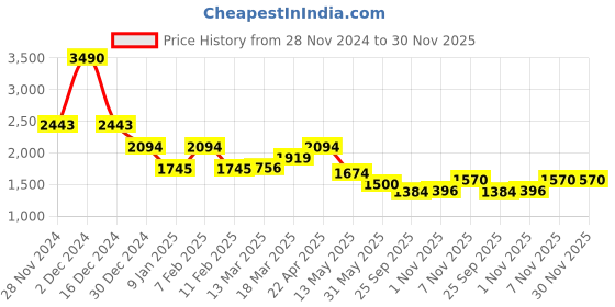 tatacliq.com Kazo Brown Regular Fit Mid Rise Trousers kazo Price History Graph from 28 Nov 2024 to 30 Nov 2025