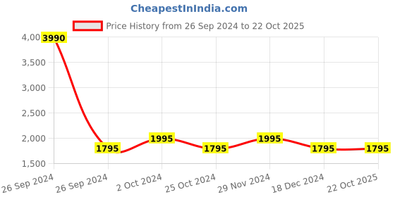 tatacliq.com Kazo Brown Regular Fit Pants kazo Price History Graph from 26 Sep 2024 to 21 Oct 2025