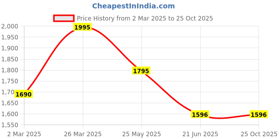 tatacliq.com Kazo Brown Regular Fit Pants kazo Price History Graph from 2 Mar 2025 to 24 Oct 2025
