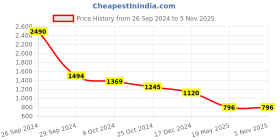 tatacliq.com Kazo Brown Regular Fit Top kazo Price History Graph from 26 Sep 2024 to 4 Nov 2025