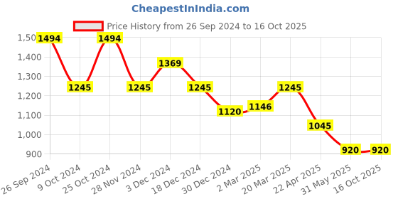 tatacliq.com Kazo Brown Regular Fit Top kazo Price History Graph from 26 Sep 2024 to 16 Oct 2025