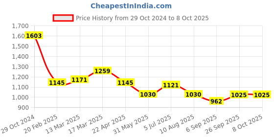 tatacliq.com Kazo Brown Regular Fit Top kazo Price History Graph from 29 Oct 2024 to 8 Oct 2025
