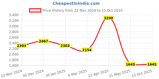 tatacliq.com Kazo Brown Relaxed Fit High Rise Trousers With Belt kazo Price History Graph from 22 Nov 2024 to 15 Oct 2025